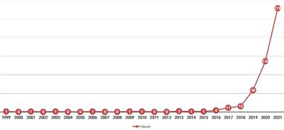 Visualizing knowledge evolution trends and research hotspots of artificial intelligence in colorectal cancer: A bibliometric analysis